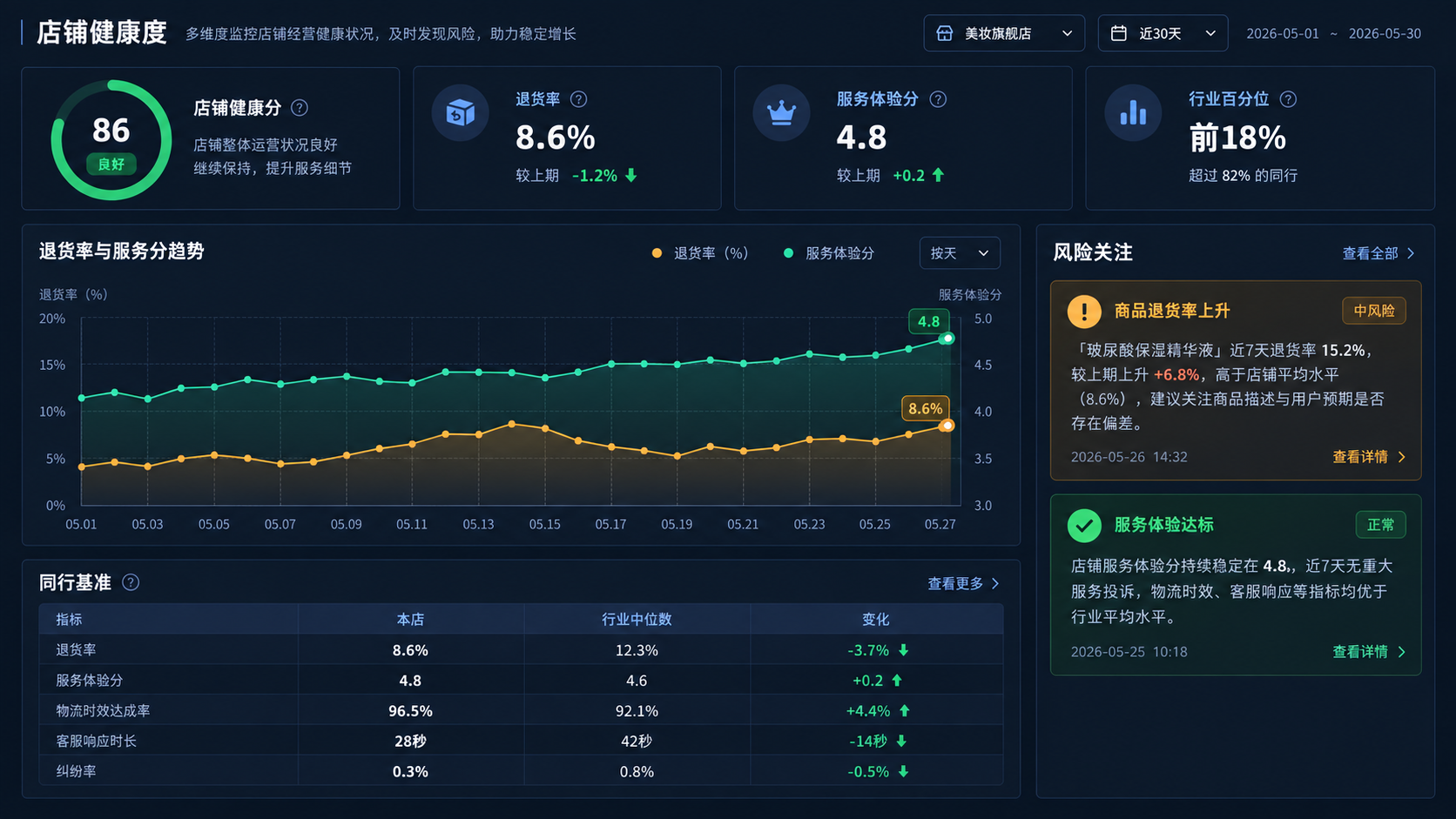 店铺健康度：退货率、服务分趋势与同行基准
